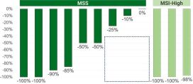 chart of clinical trial pathologic tumor reductions