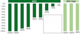 chart of clinical trial pathologic tumor reductions